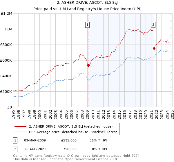 2, ASHER DRIVE, ASCOT, SL5 8LJ: Price paid vs HM Land Registry's House Price Index