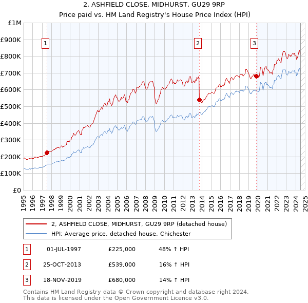 2, ASHFIELD CLOSE, MIDHURST, GU29 9RP: Price paid vs HM Land Registry's House Price Index