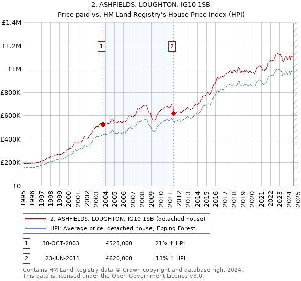 2, ASHFIELDS, LOUGHTON, IG10 1SB: Price paid vs HM Land Registry's House Price Index