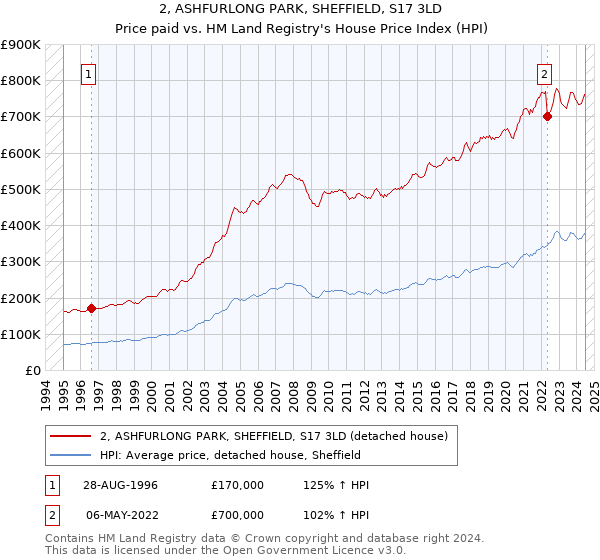 2, ASHFURLONG PARK, SHEFFIELD, S17 3LD: Price paid vs HM Land Registry's House Price Index