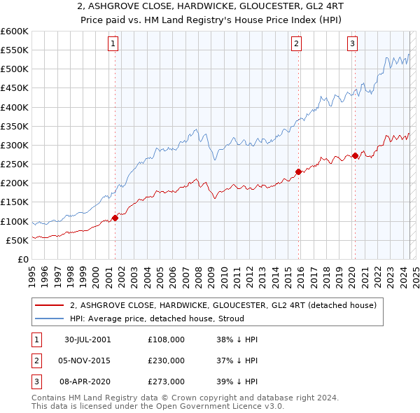 2, ASHGROVE CLOSE, HARDWICKE, GLOUCESTER, GL2 4RT: Price paid vs HM Land Registry's House Price Index