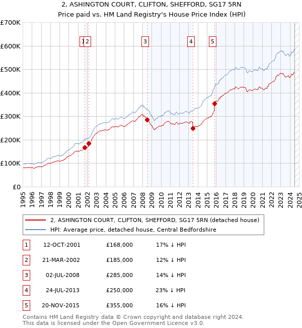 2, ASHINGTON COURT, CLIFTON, SHEFFORD, SG17 5RN: Price paid vs HM Land Registry's House Price Index