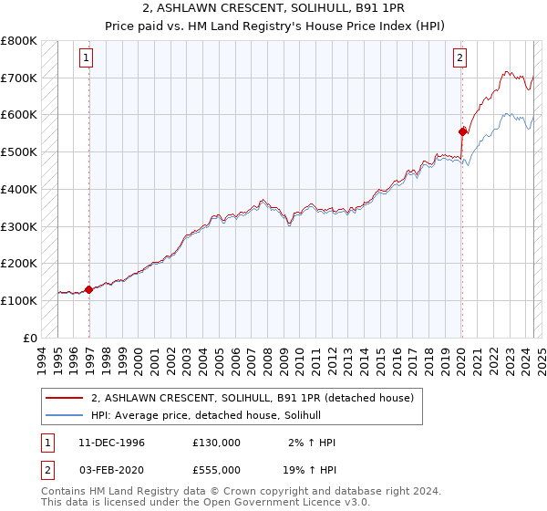 2, ASHLAWN CRESCENT, SOLIHULL, B91 1PR: Price paid vs HM Land Registry's House Price Index