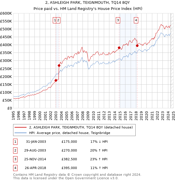 2, ASHLEIGH PARK, TEIGNMOUTH, TQ14 8QY: Price paid vs HM Land Registry's House Price Index