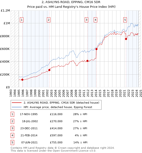 2, ASHLYNS ROAD, EPPING, CM16 5DR: Price paid vs HM Land Registry's House Price Index