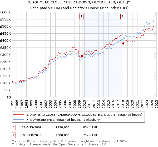 2, ASHMEAD CLOSE, CHURCHDOWN, GLOUCESTER, GL3 1JY: Price paid vs HM Land Registry's House Price Index