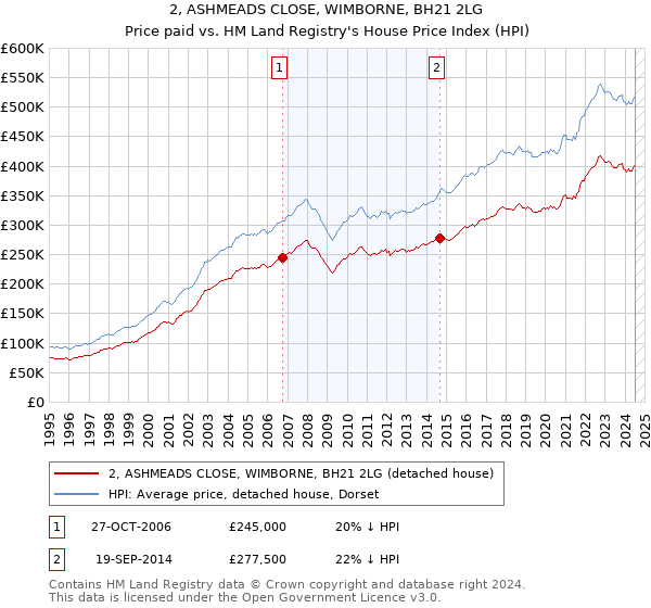 2, ASHMEADS CLOSE, WIMBORNE, BH21 2LG: Price paid vs HM Land Registry's House Price Index