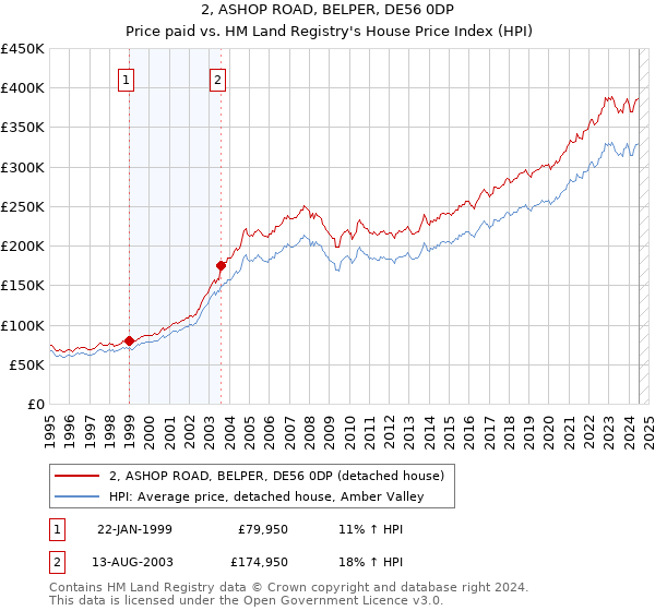 2, ASHOP ROAD, BELPER, DE56 0DP: Price paid vs HM Land Registry's House Price Index