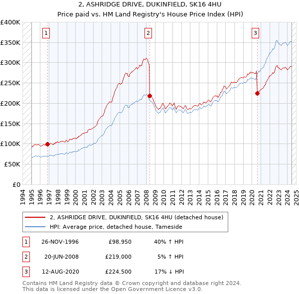 2, ASHRIDGE DRIVE, DUKINFIELD, SK16 4HU: Price paid vs HM Land Registry's House Price Index