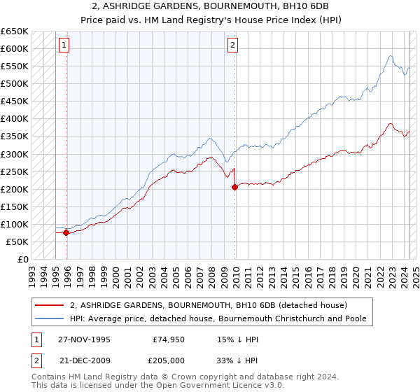 2, ASHRIDGE GARDENS, BOURNEMOUTH, BH10 6DB: Price paid vs HM Land Registry's House Price Index