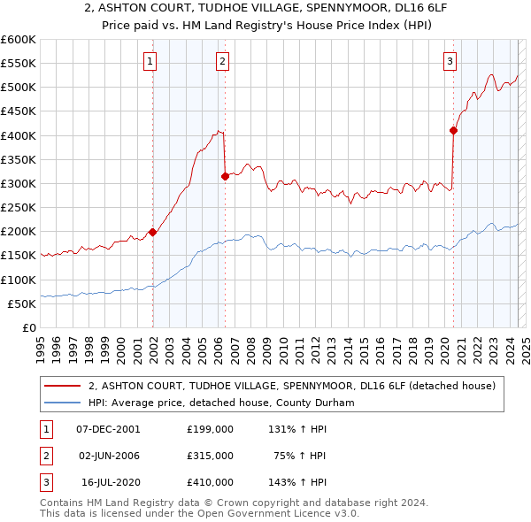 2, ASHTON COURT, TUDHOE VILLAGE, SPENNYMOOR, DL16 6LF: Price paid vs HM Land Registry's House Price Index