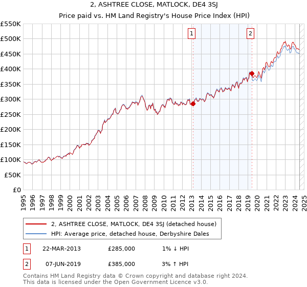 2, ASHTREE CLOSE, MATLOCK, DE4 3SJ: Price paid vs HM Land Registry's House Price Index