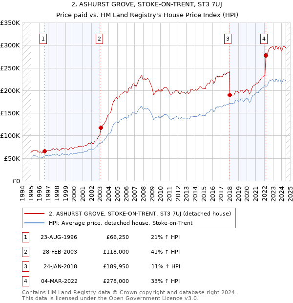 2, ASHURST GROVE, STOKE-ON-TRENT, ST3 7UJ: Price paid vs HM Land Registry's House Price Index