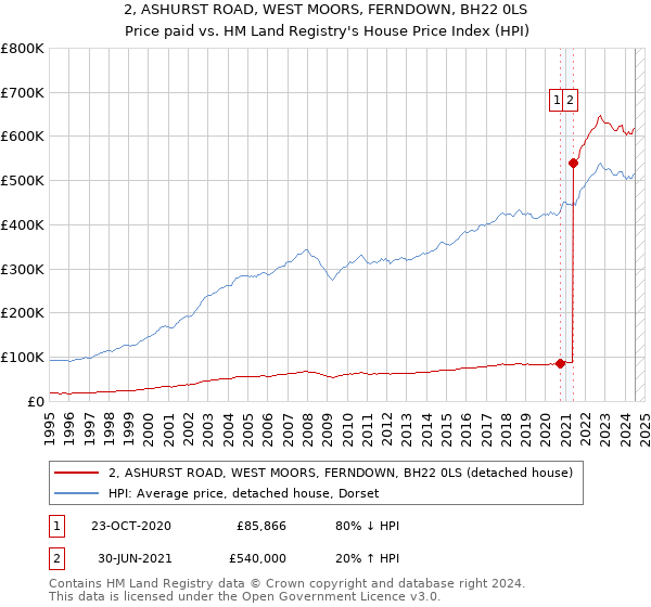 2, ASHURST ROAD, WEST MOORS, FERNDOWN, BH22 0LS: Price paid vs HM Land Registry's House Price Index