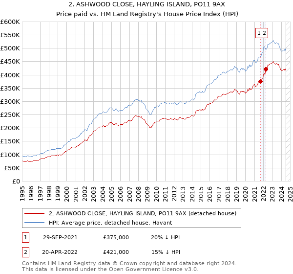 2, ASHWOOD CLOSE, HAYLING ISLAND, PO11 9AX: Price paid vs HM Land Registry's House Price Index