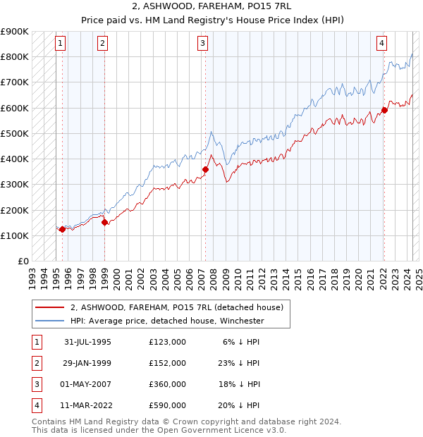 2, ASHWOOD, FAREHAM, PO15 7RL: Price paid vs HM Land Registry's House Price Index