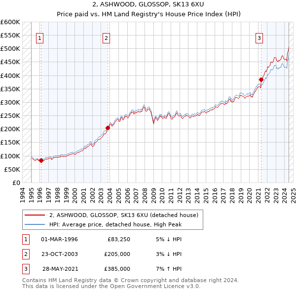 2, ASHWOOD, GLOSSOP, SK13 6XU: Price paid vs HM Land Registry's House Price Index