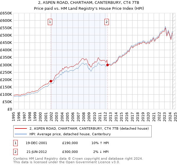 2, ASPEN ROAD, CHARTHAM, CANTERBURY, CT4 7TB: Price paid vs HM Land Registry's House Price Index