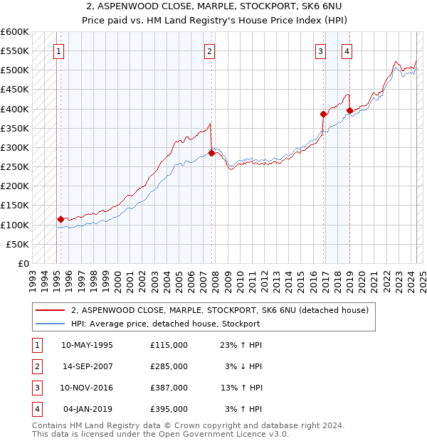 2, ASPENWOOD CLOSE, MARPLE, STOCKPORT, SK6 6NU: Price paid vs HM Land Registry's House Price Index