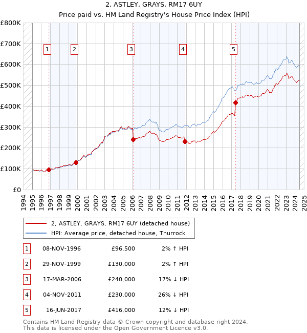 2, ASTLEY, GRAYS, RM17 6UY: Price paid vs HM Land Registry's House Price Index