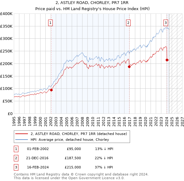 2, ASTLEY ROAD, CHORLEY, PR7 1RR: Price paid vs HM Land Registry's House Price Index