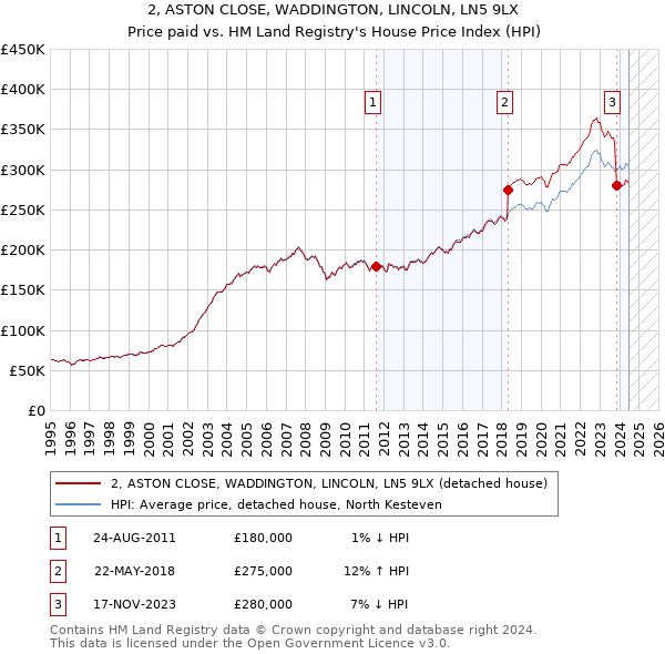 2, ASTON CLOSE, WADDINGTON, LINCOLN, LN5 9LX: Price paid vs HM Land Registry's House Price Index