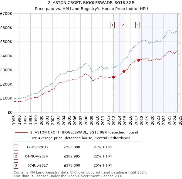 2, ASTON CROFT, BIGGLESWADE, SG18 8GR: Price paid vs HM Land Registry's House Price Index