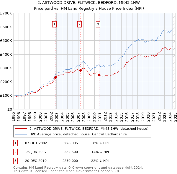 2, ASTWOOD DRIVE, FLITWICK, BEDFORD, MK45 1HW: Price paid vs HM Land Registry's House Price Index