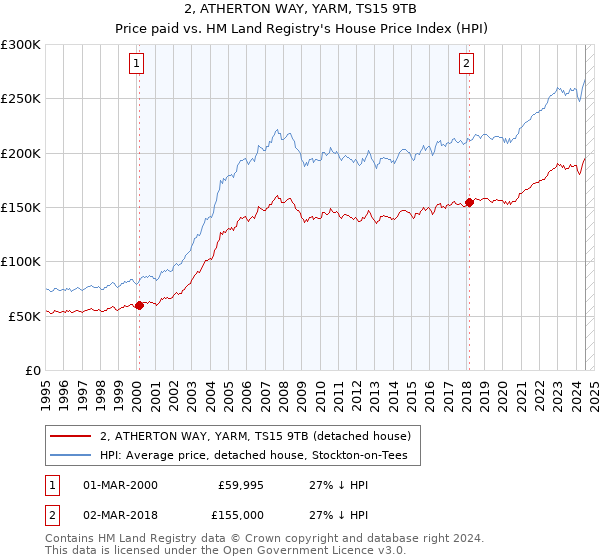 2, ATHERTON WAY, YARM, TS15 9TB: Price paid vs HM Land Registry's House Price Index