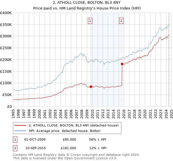 2, ATHOLL CLOSE, BOLTON, BL3 4NY: Price paid vs HM Land Registry's House Price Index