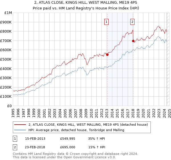 2, ATLAS CLOSE, KINGS HILL, WEST MALLING, ME19 4PS: Price paid vs HM Land Registry's House Price Index