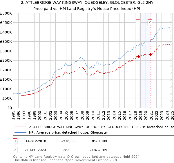 2, ATTLEBRIDGE WAY KINGSWAY, QUEDGELEY, GLOUCESTER, GL2 2HY: Price paid vs HM Land Registry's House Price Index