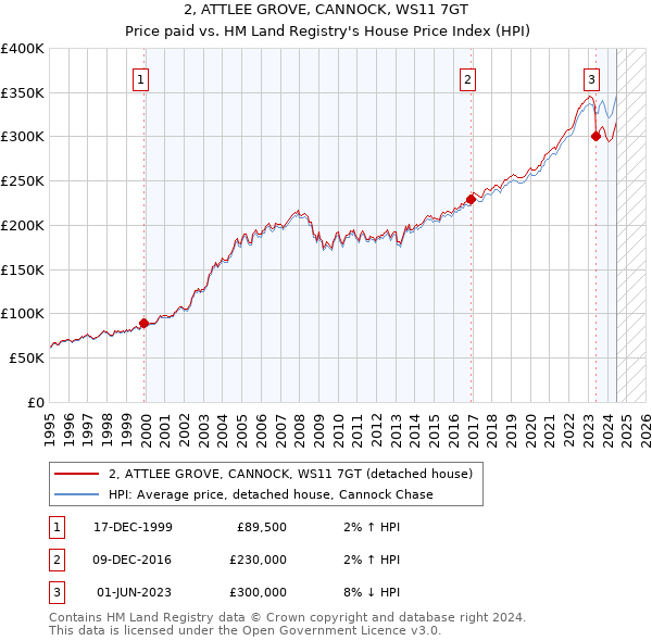 2, ATTLEE GROVE, CANNOCK, WS11 7GT: Price paid vs HM Land Registry's House Price Index