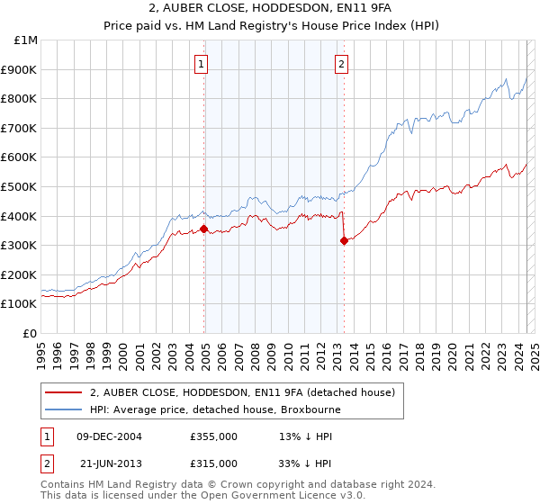 2, AUBER CLOSE, HODDESDON, EN11 9FA: Price paid vs HM Land Registry's House Price Index