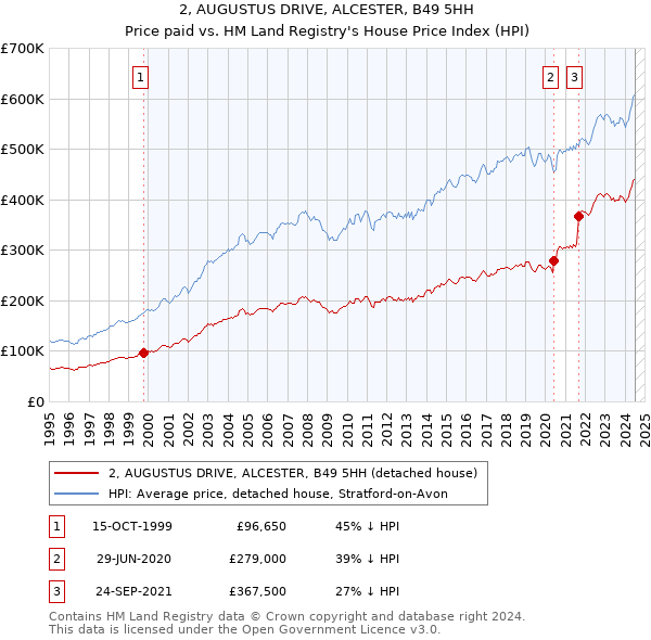 2, AUGUSTUS DRIVE, ALCESTER, B49 5HH: Price paid vs HM Land Registry's House Price Index