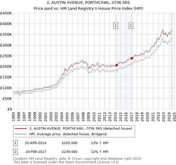 2, AUSTIN AVENUE, PORTHCAWL, CF36 5RS: Price paid vs HM Land Registry's House Price Index