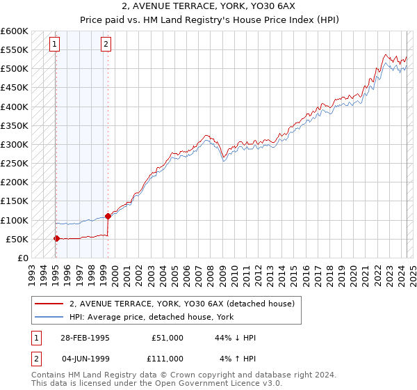 2, AVENUE TERRACE, YORK, YO30 6AX: Price paid vs HM Land Registry's House Price Index