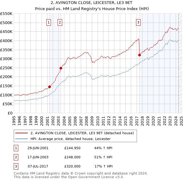 2, AVINGTON CLOSE, LEICESTER, LE3 9ET: Price paid vs HM Land Registry's House Price Index