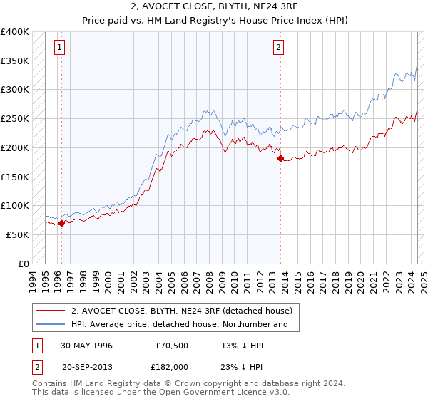 2, AVOCET CLOSE, BLYTH, NE24 3RF: Price paid vs HM Land Registry's House Price Index