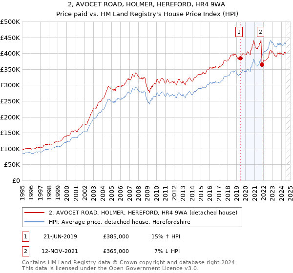 2, AVOCET ROAD, HOLMER, HEREFORD, HR4 9WA: Price paid vs HM Land Registry's House Price Index