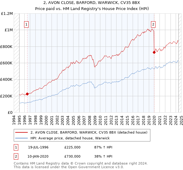 2, AVON CLOSE, BARFORD, WARWICK, CV35 8BX: Price paid vs HM Land Registry's House Price Index