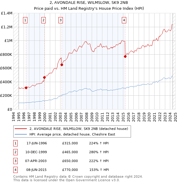 2, AVONDALE RISE, WILMSLOW, SK9 2NB: Price paid vs HM Land Registry's House Price Index