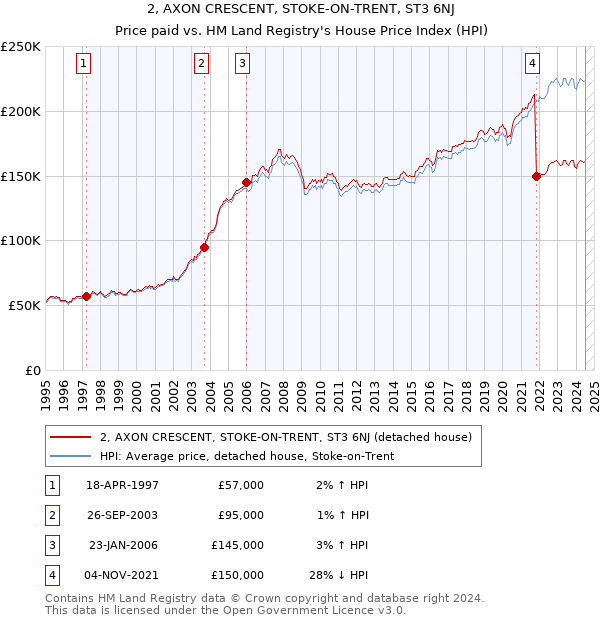 2, AXON CRESCENT, STOKE-ON-TRENT, ST3 6NJ: Price paid vs HM Land Registry's House Price Index