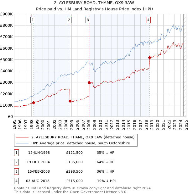 2, AYLESBURY ROAD, THAME, OX9 3AW: Price paid vs HM Land Registry's House Price Index