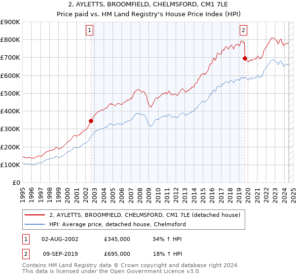 2, AYLETTS, BROOMFIELD, CHELMSFORD, CM1 7LE: Price paid vs HM Land Registry's House Price Index