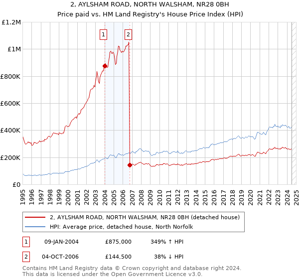 2, AYLSHAM ROAD, NORTH WALSHAM, NR28 0BH: Price paid vs HM Land Registry's House Price Index