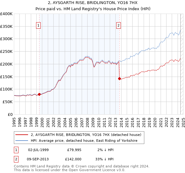 2, AYSGARTH RISE, BRIDLINGTON, YO16 7HX: Price paid vs HM Land Registry's House Price Index