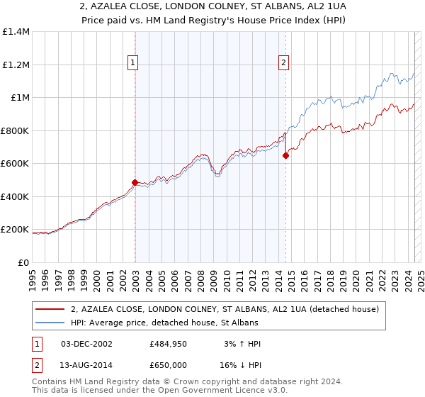 2, AZALEA CLOSE, LONDON COLNEY, ST ALBANS, AL2 1UA: Price paid vs HM Land Registry's House Price Index