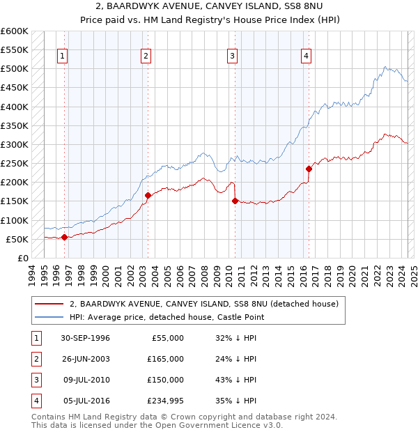 2, BAARDWYK AVENUE, CANVEY ISLAND, SS8 8NU: Price paid vs HM Land Registry's House Price Index