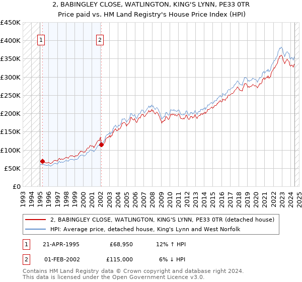 2, BABINGLEY CLOSE, WATLINGTON, KING'S LYNN, PE33 0TR: Price paid vs HM Land Registry's House Price Index